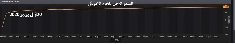 خبير نفطي يفسر كيف وصل سعر الخام الأمريكي لـ"- 40 دولار" للبرميل