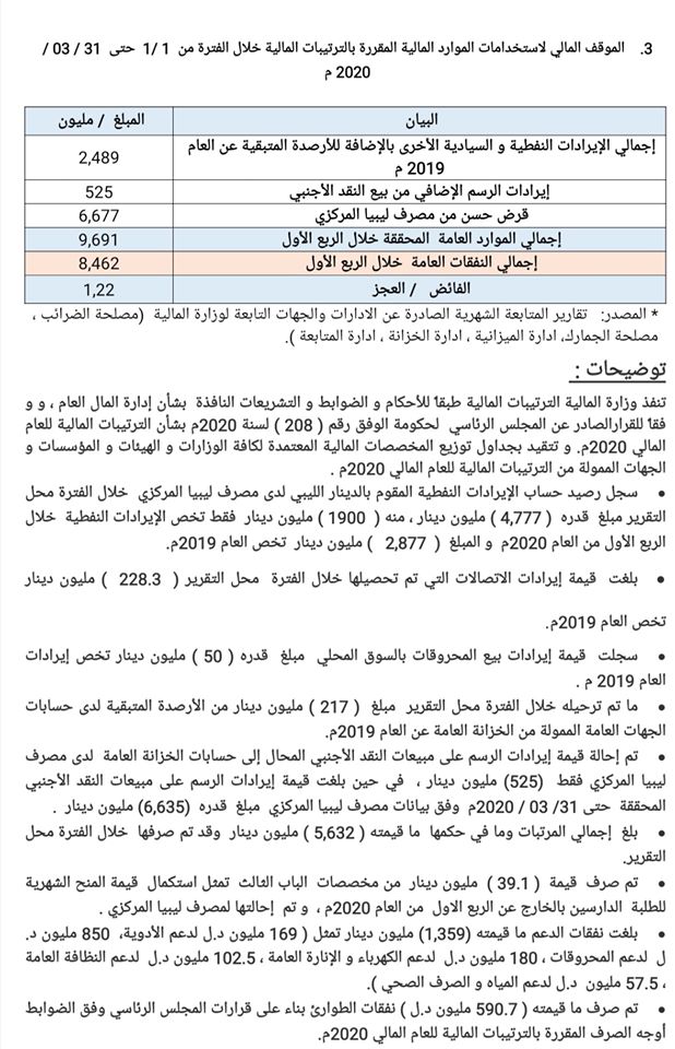 "مالية الوفاق": إجمالي الإيرادات النفطية والسيادية هذا العام حتى نهاية مارس بلغت 2.2 مليار دينار بينما تجاوز الإنفاق 8.4 مليارًا