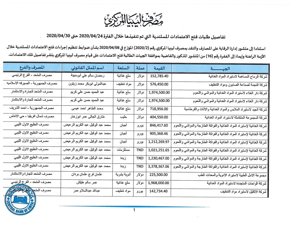 المصرف المركزي: تم فتح اعتمادات بقيمة تجاوزت 278 مليون دولار لأكثر من 175 شركة خلال أسبوع واحد فقط