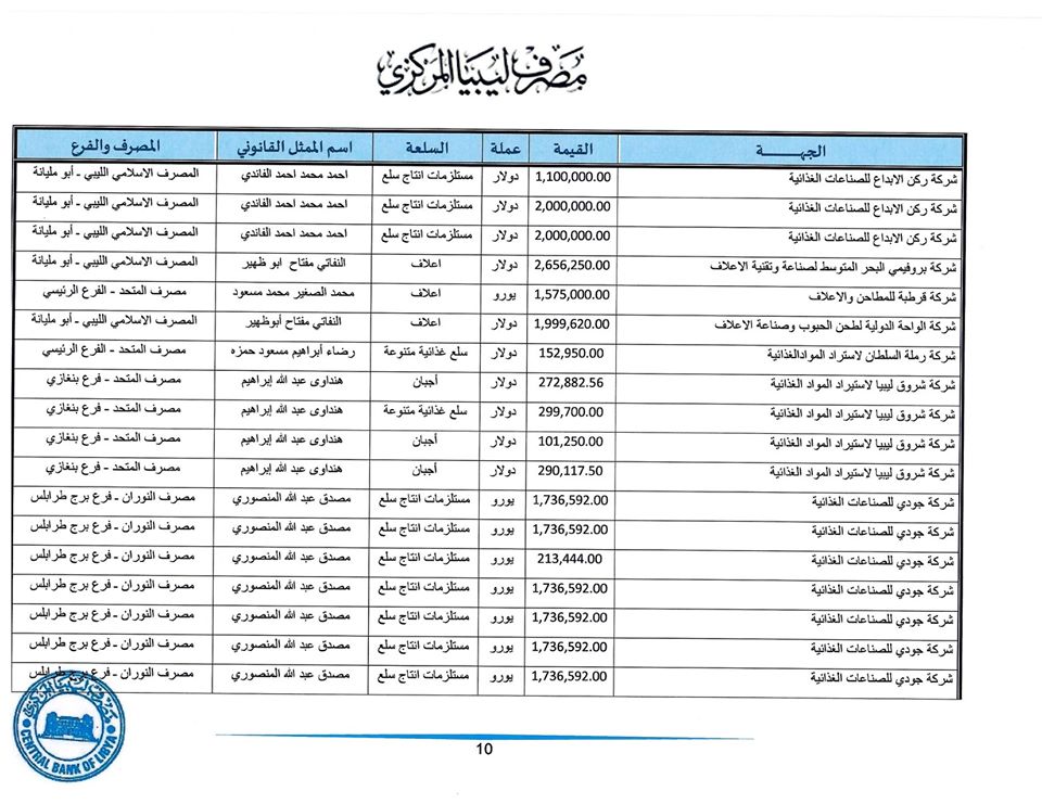 المصرف المركزي: تم فتح اعتمادات بقيمة تجاوزت 278 مليون دولار لأكثر من 175 شركة خلال أسبوع واحد فقط