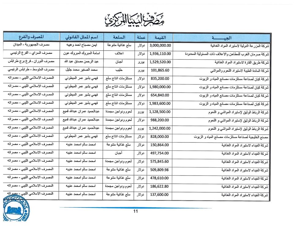 المصرف المركزي: تم فتح اعتمادات بقيمة تجاوزت 278 مليون دولار لأكثر من 175 شركة خلال أسبوع واحد فقط
