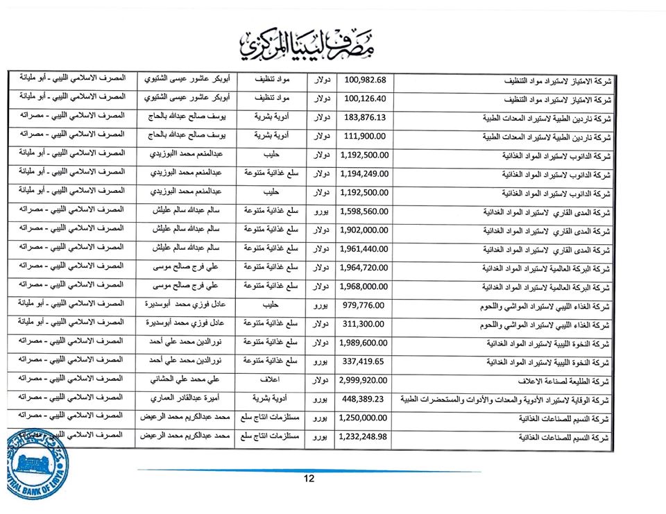 المصرف المركزي: تم فتح اعتمادات بقيمة تجاوزت 278 مليون دولار لأكثر من 175 شركة خلال أسبوع واحد فقط