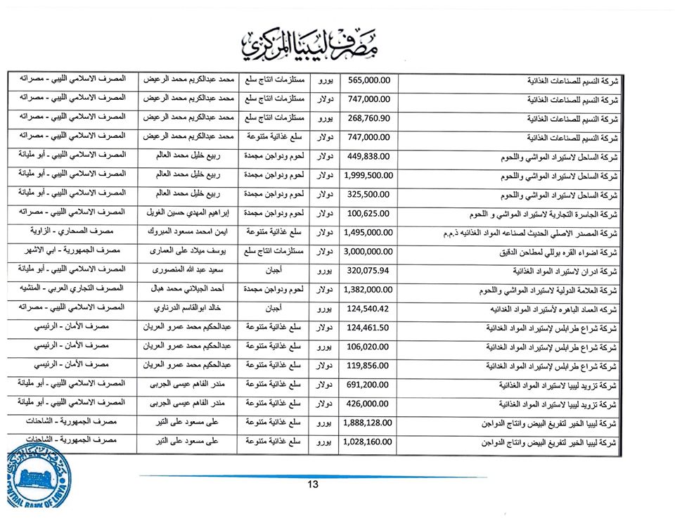 المصرف المركزي: تم فتح اعتمادات بقيمة تجاوزت 278 مليون دولار لأكثر من 175 شركة خلال أسبوع واحد فقط