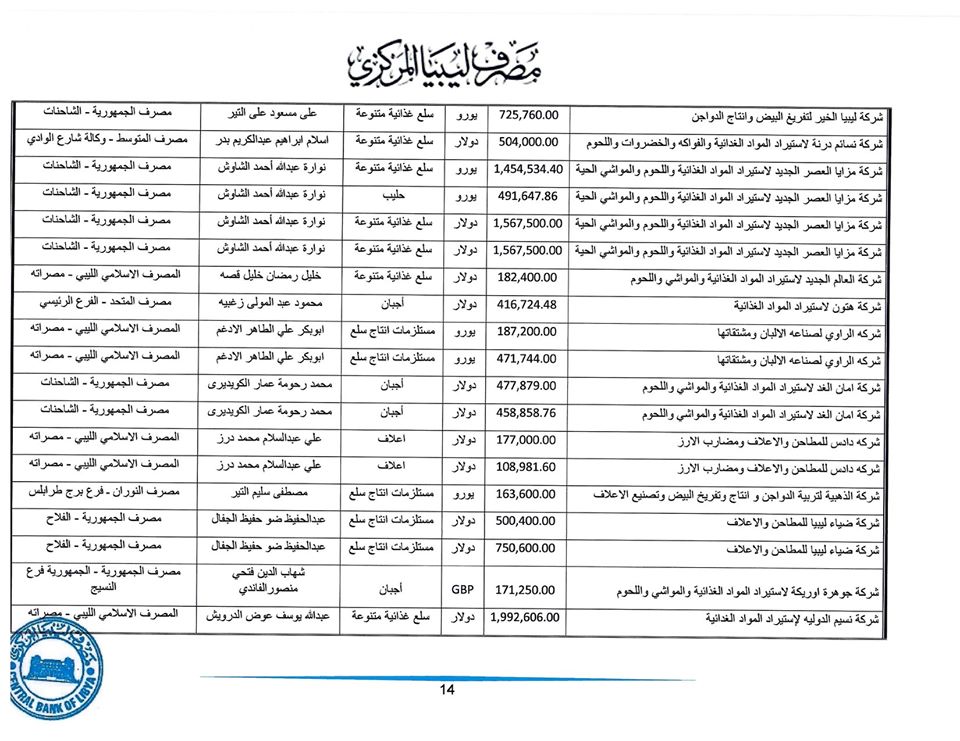 المصرف المركزي: تم فتح اعتمادات بقيمة تجاوزت 278 مليون دولار لأكثر من 175 شركة خلال أسبوع واحد فقط