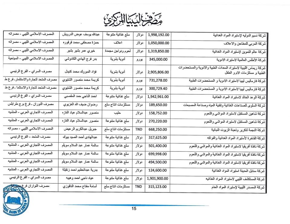 المصرف المركزي: تم فتح اعتمادات بقيمة تجاوزت 278 مليون دولار لأكثر من 175 شركة خلال أسبوع واحد فقط