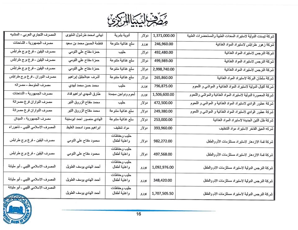 المصرف المركزي: تم فتح اعتمادات بقيمة تجاوزت 278 مليون دولار لأكثر من 175 شركة خلال أسبوع واحد فقط