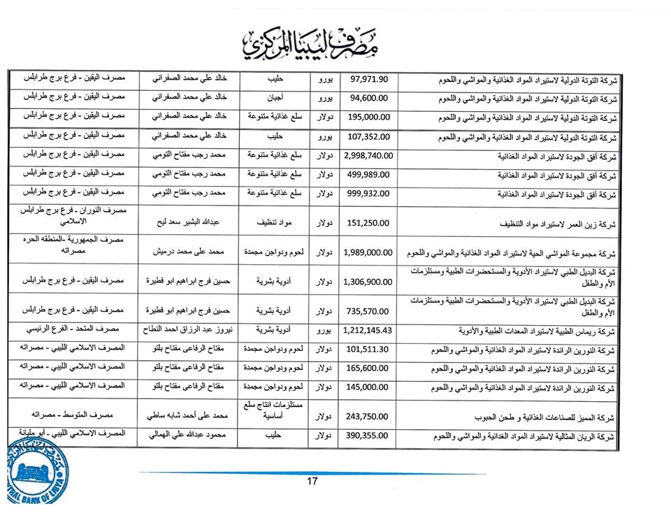 المصرف المركزي: تم فتح اعتمادات بقيمة تجاوزت 278 مليون دولار لأكثر من 175 شركة خلال أسبوع واحد فقط
