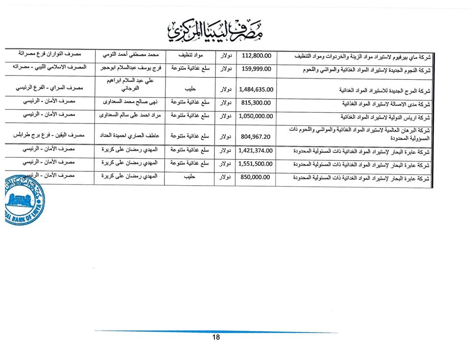 المصرف المركزي: تم فتح اعتمادات بقيمة تجاوزت 278 مليون دولار لأكثر من 175 شركة خلال أسبوع واحد فقط