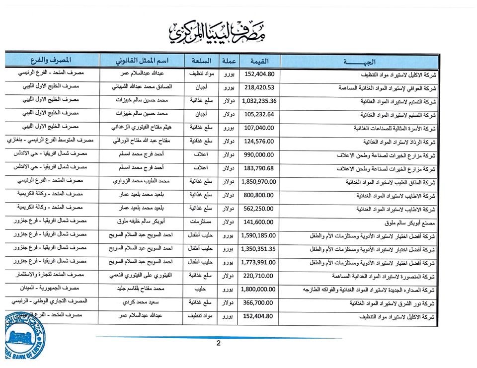 المصرف المركزي: تم فتح اعتمادات بقيمة تجاوزت 278 مليون دولار لأكثر من 175 شركة خلال أسبوع واحد فقط