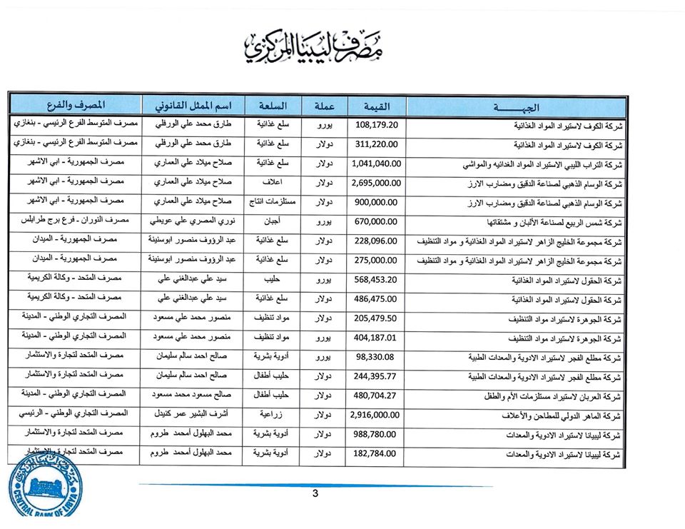 المصرف المركزي: تم فتح اعتمادات بقيمة تجاوزت 278 مليون دولار لأكثر من 175 شركة خلال أسبوع واحد فقط