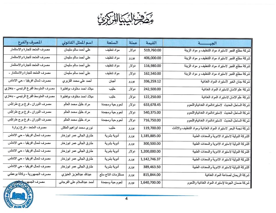 المصرف المركزي: تم فتح اعتمادات بقيمة تجاوزت 278 مليون دولار لأكثر من 175 شركة خلال أسبوع واحد فقط