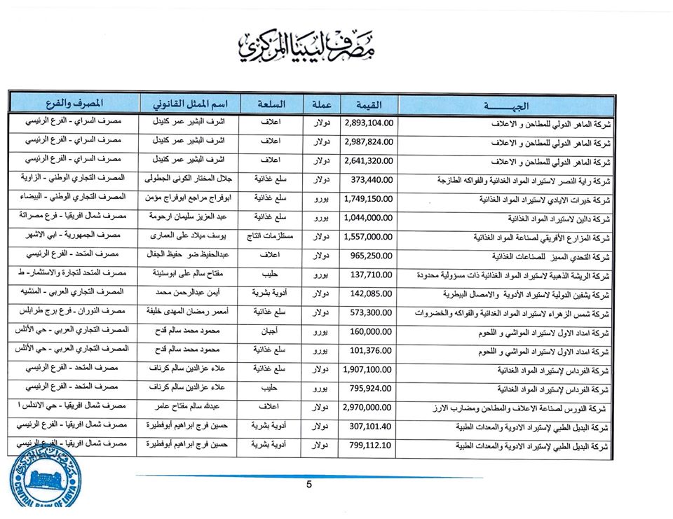 المصرف المركزي: تم فتح اعتمادات بقيمة تجاوزت 278 مليون دولار لأكثر من 175 شركة خلال أسبوع واحد فقط