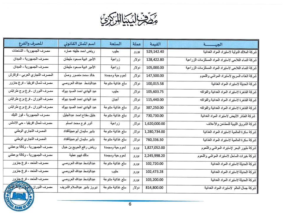 المصرف المركزي: تم فتح اعتمادات بقيمة تجاوزت 278 مليون دولار لأكثر من 175 شركة خلال أسبوع واحد فقط