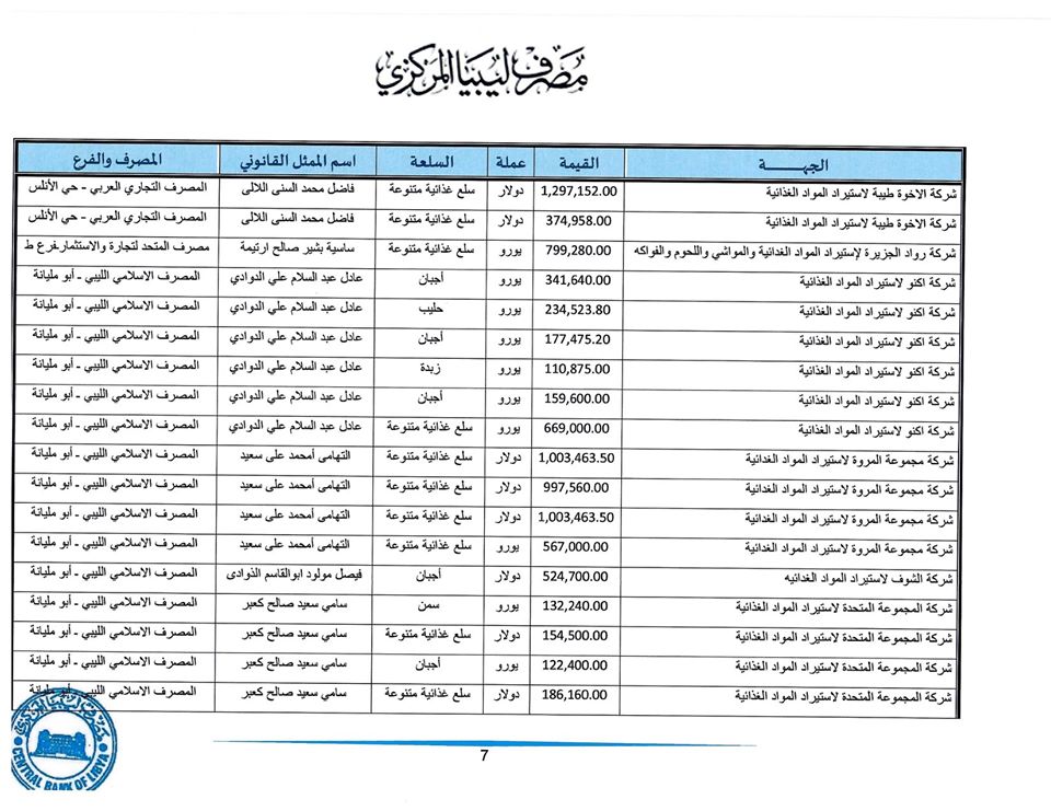 المصرف المركزي: تم فتح اعتمادات بقيمة تجاوزت 278 مليون دولار لأكثر من 175 شركة خلال أسبوع واحد فقط