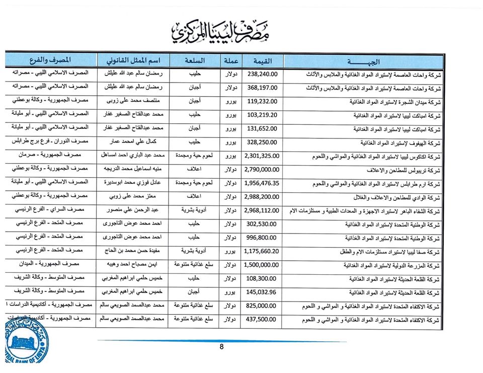 المصرف المركزي: تم فتح اعتمادات بقيمة تجاوزت 278 مليون دولار لأكثر من 175 شركة خلال أسبوع واحد فقط