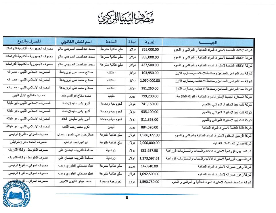 المصرف المركزي: تم فتح اعتمادات بقيمة تجاوزت 278 مليون دولار لأكثر من 175 شركة خلال أسبوع واحد فقط