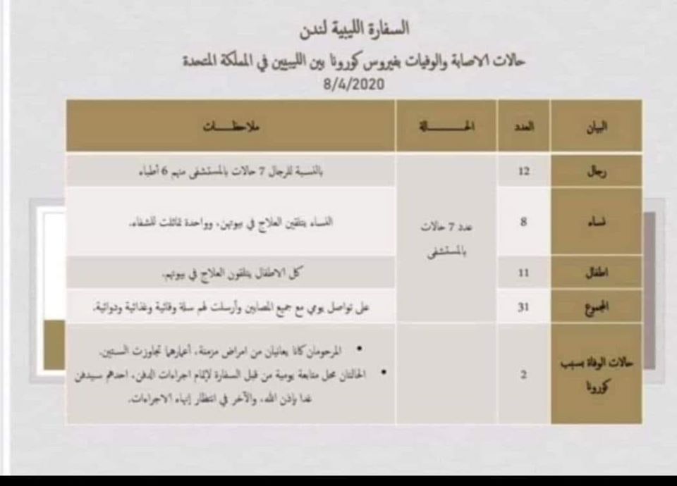 السفارة الليبية بلندن: حالات الإصابة بفيروس كورونا بين الليبيين ببريطانيا وصلت 31 حالة بينهم اثنين وفيات