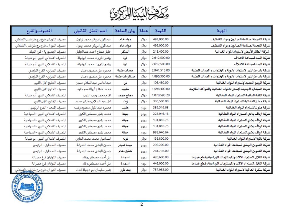 "مركزي طرابلس" يكشف بالتفاصيل أسماء الشركات المتحصلة على الاعتمادات