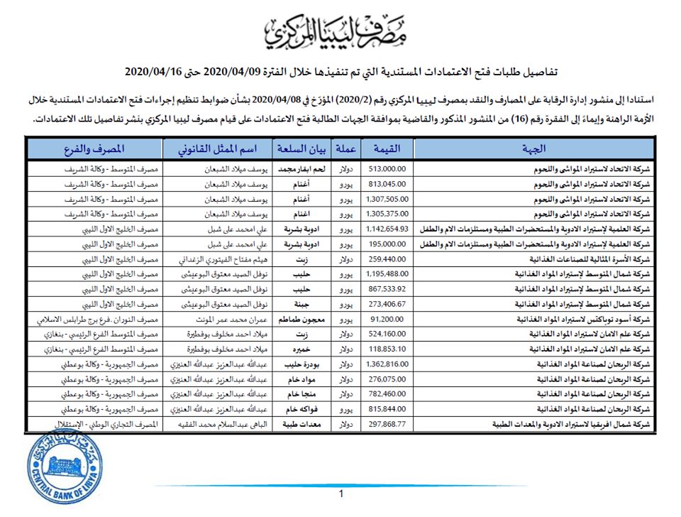 "مركزي طرابلس" يكشف بالتفاصيل أسماء الشركات المتحصلة على الاعتمادات
