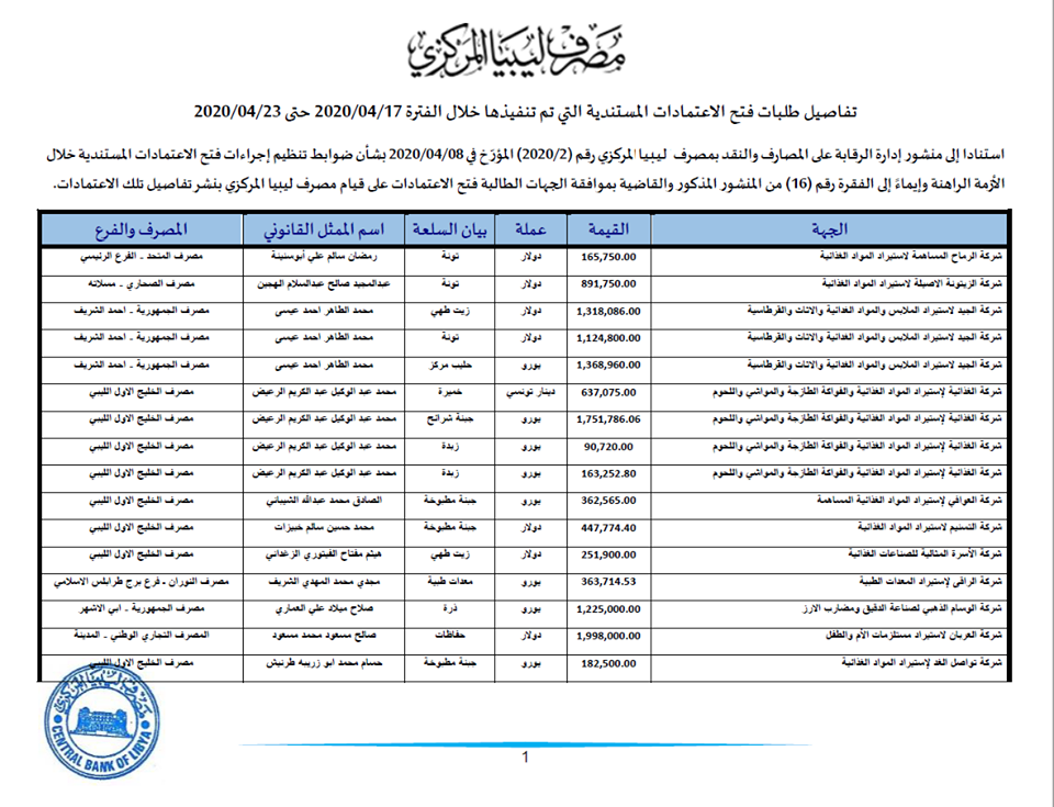 المركزي يكشف تفاصيل الاعتمادات المفتوحة لعدد من الشركات