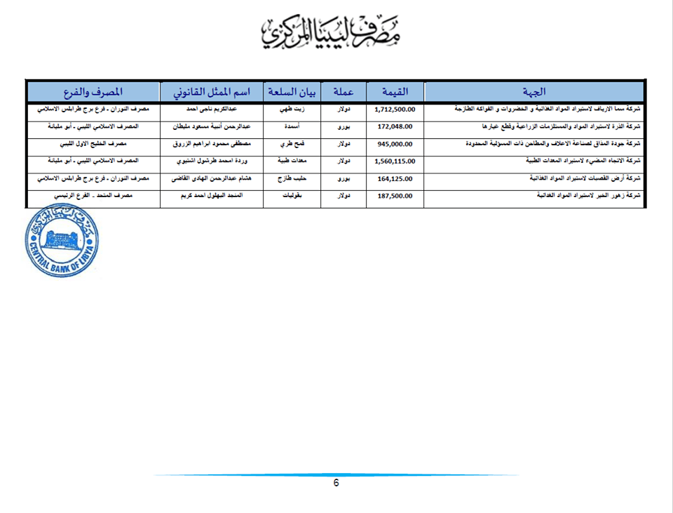 المركزي يكشف تفاصيل الاعتمادات المفتوحة لعدد من الشركات