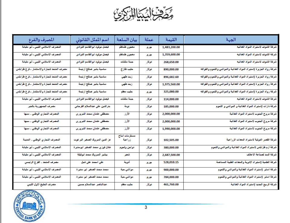 المركزي يكشف تفاصيل الاعتمادات المفتوحة لعدد من الشركات