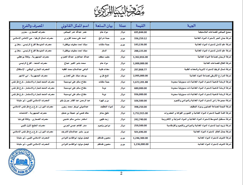 المركزي يكشف تفاصيل الاعتمادات المفتوحة لعدد من الشركات