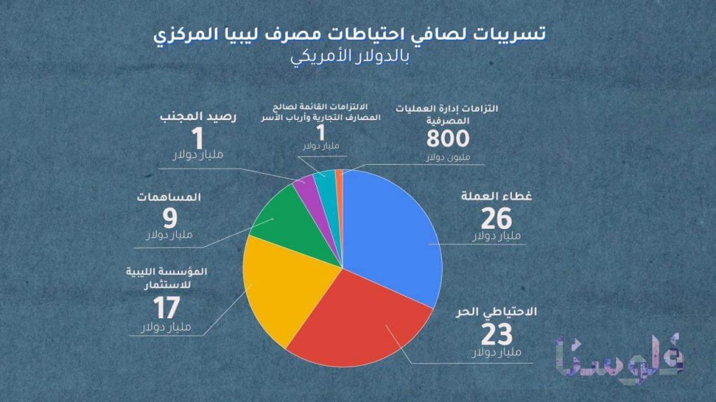 تسريبات لحجم احتياطيات ليبيا من النقد الأجنبي
