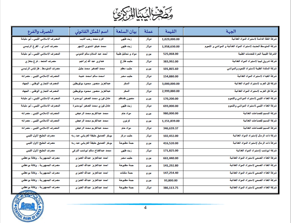 المركزي يكشف تفاصيل الاعتمادات المفتوحة لعدد من الشركات
