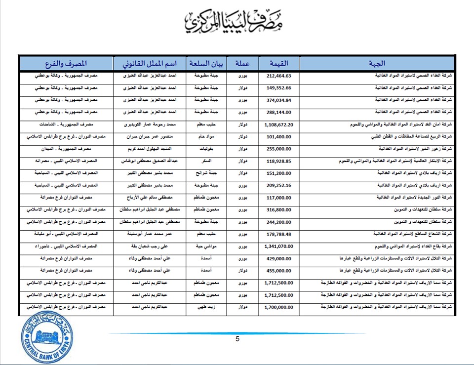 المركزي يكشف تفاصيل الاعتمادات المفتوحة لعدد من الشركات