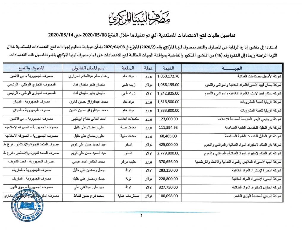 المصرف المركزي: قيمة الاعتمادات خلال الأسبوع الثاني من شهر مايو تجاوزت 349 مليون دولار