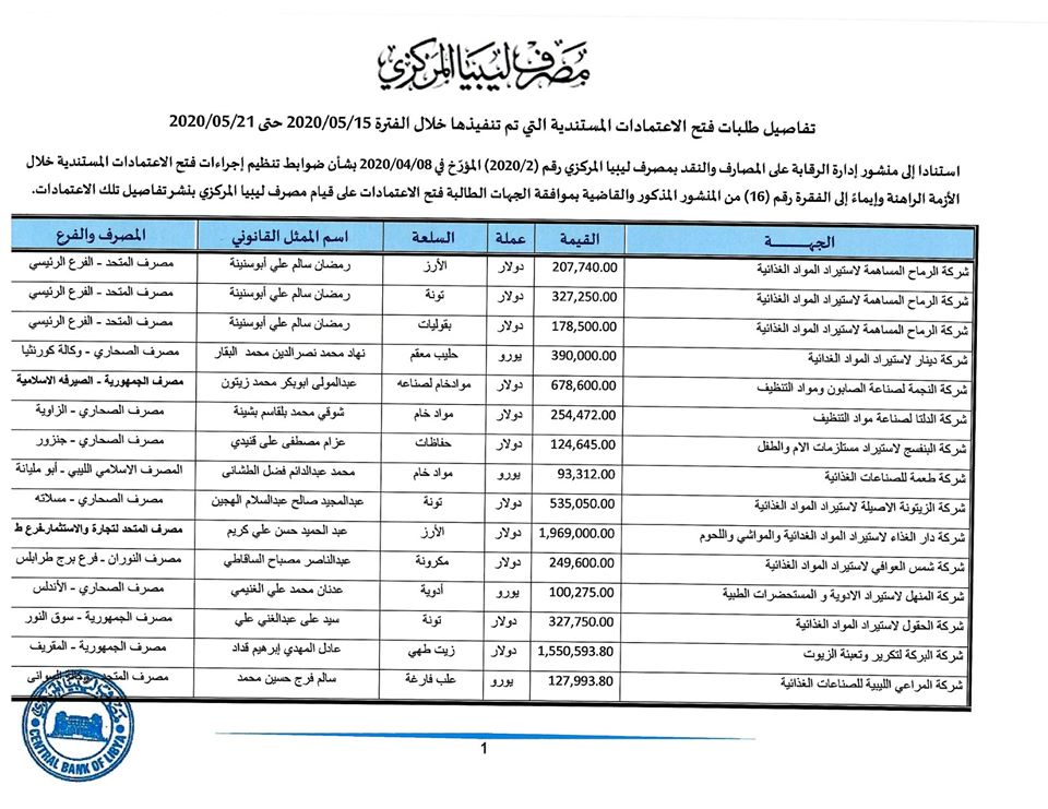 المصرف المركزي: قيمة الاعتمادات المفتوحة خلال هذا الأسبوع ناهزت 265 مليون دولار لحوالي 225 شركة