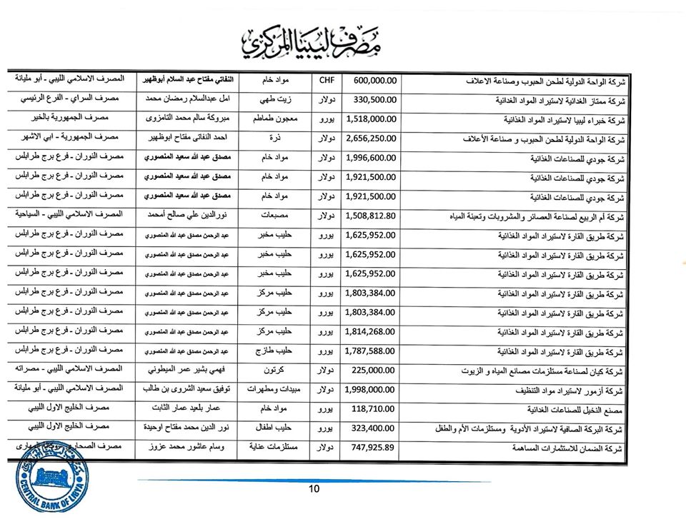 المصرف المركزي: قيمة الاعتمادات المفتوحة خلال هذا الأسبوع ناهزت 265 مليون دولار لحوالي 225 شركة