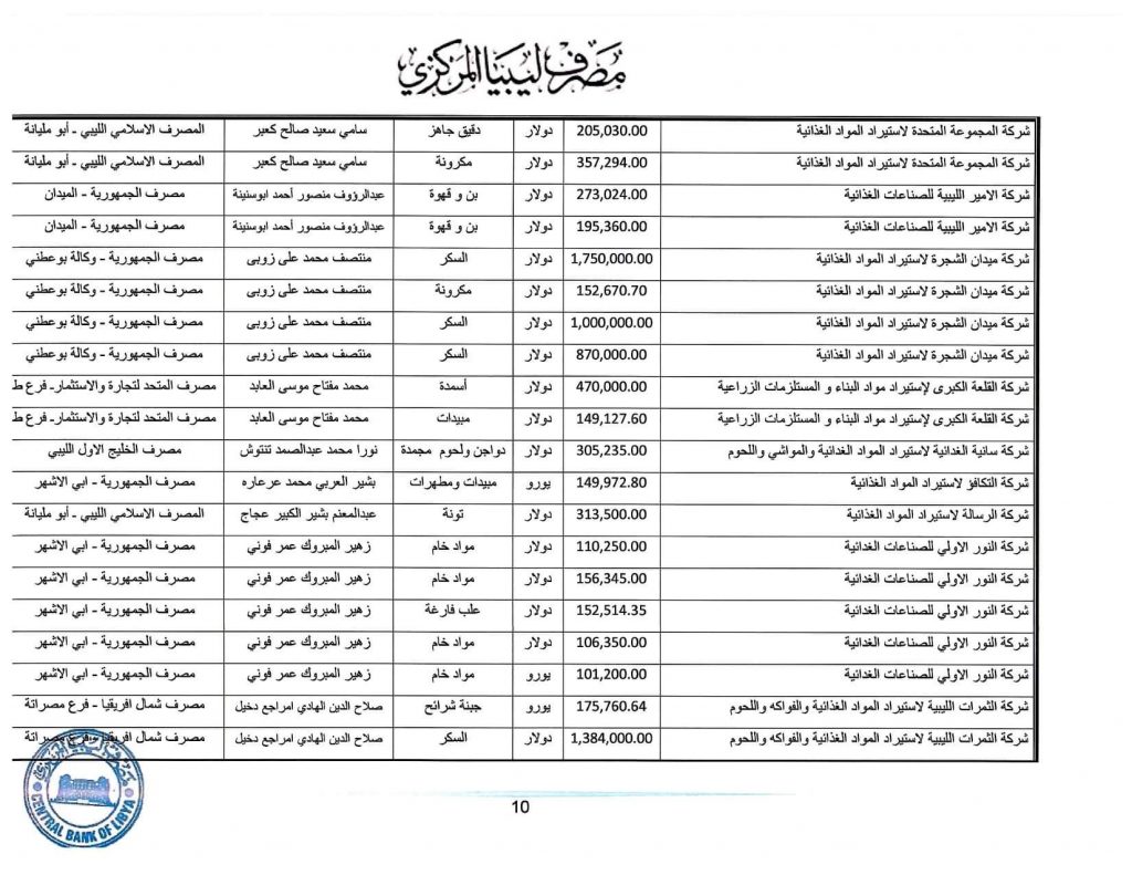 المصرف المركزي: قيمة الاعتمادات خلال الأسبوع الثاني من شهر مايو تجاوزت 349 مليون دولار