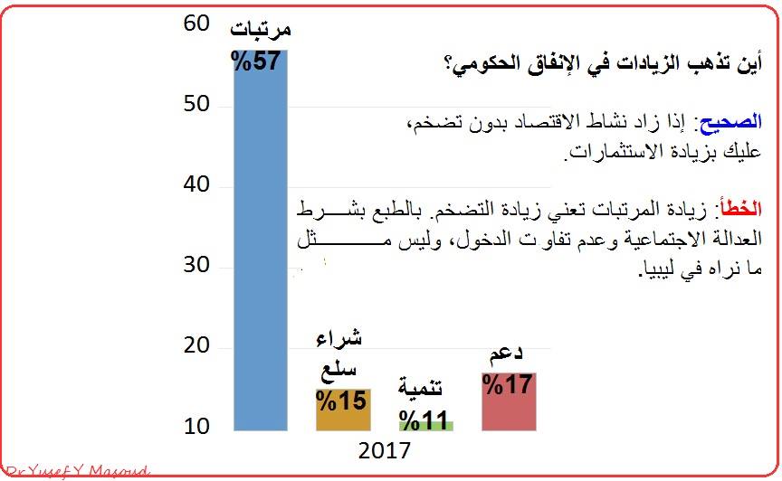 خبير اقتصادي يكتب: العوز بالاقتصاد الليبي وأداء وزارة المالية "الجزء الأول"