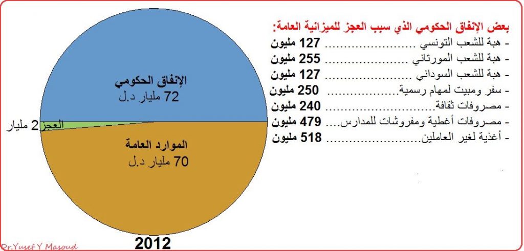 خبير اقتصادي يكتب: العوز بالاقتصاد الليبي وأداء وزارة المالية "الجزء الأول"