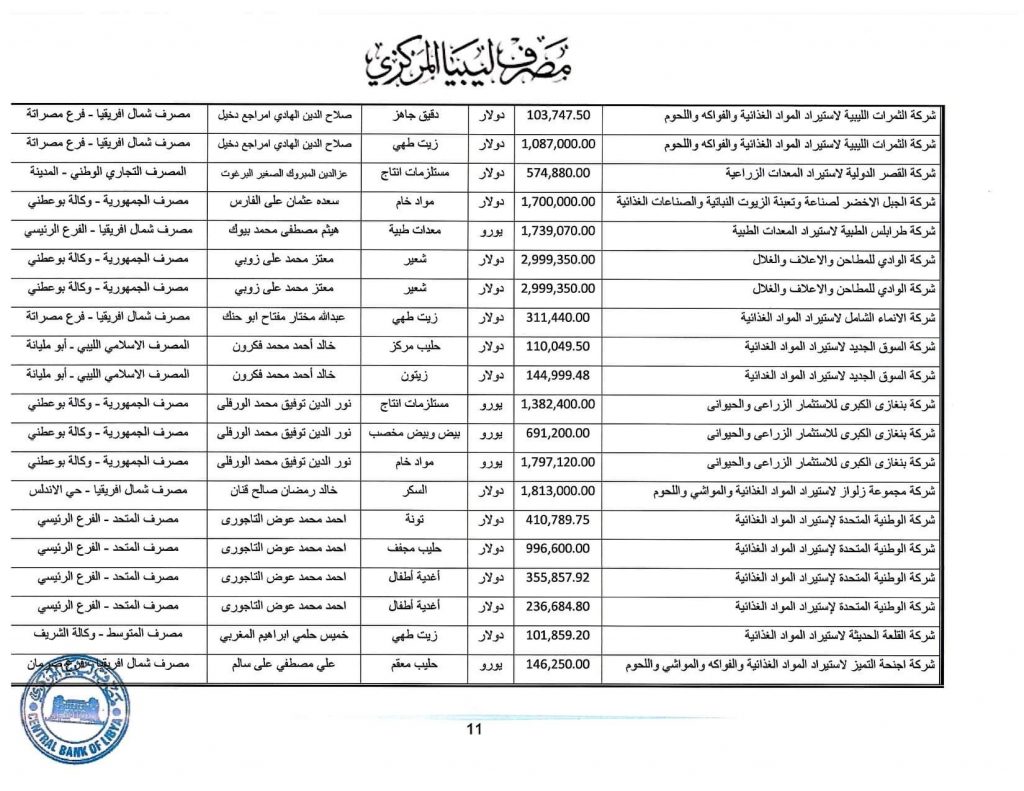 المصرف المركزي: قيمة الاعتمادات خلال الأسبوع الثاني من شهر مايو تجاوزت 349 مليون دولار