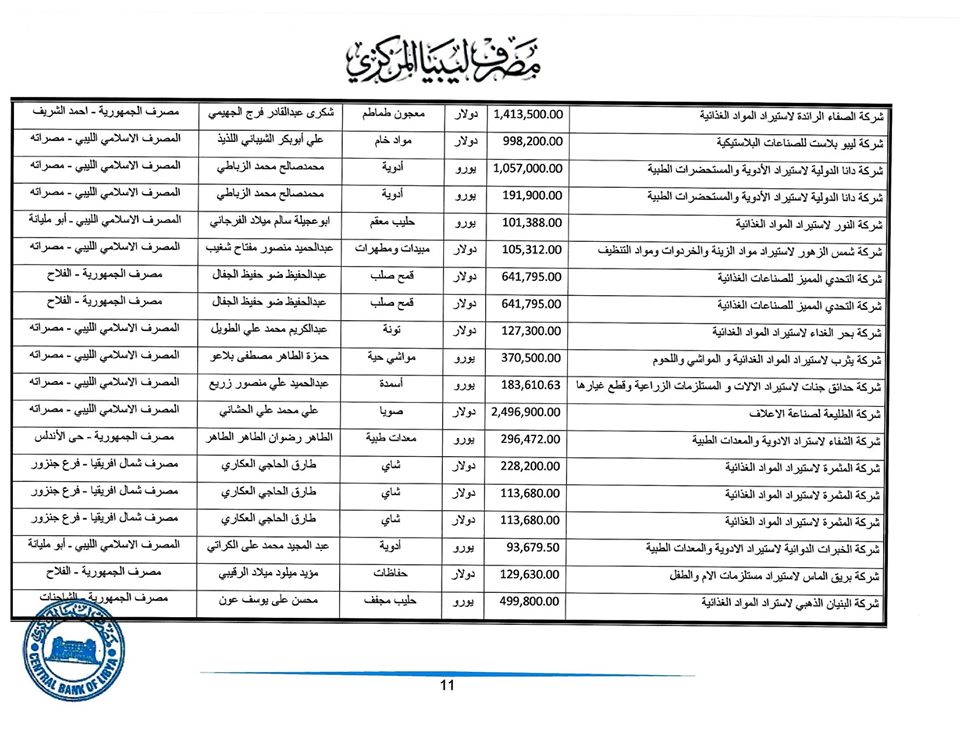 المصرف المركزي: قيمة الاعتمادات المفتوحة خلال هذا الأسبوع ناهزت 265 مليون دولار لحوالي 225 شركة