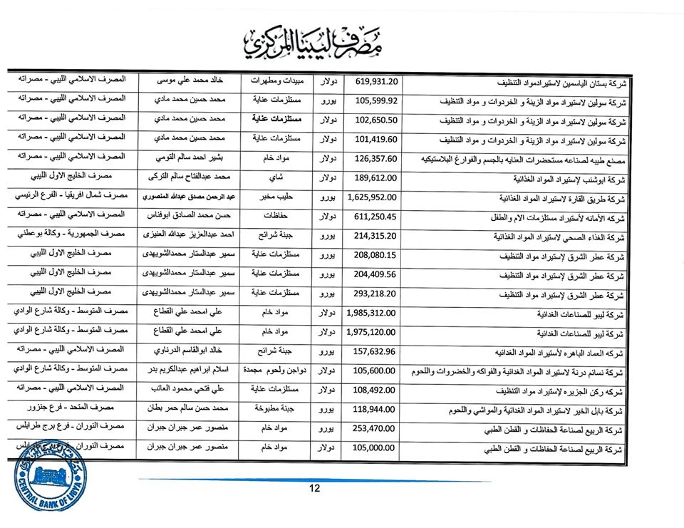 المصرف المركزي: قيمة الاعتمادات المفتوحة خلال هذا الأسبوع ناهزت 265 مليون دولار لحوالي 225 شركة
