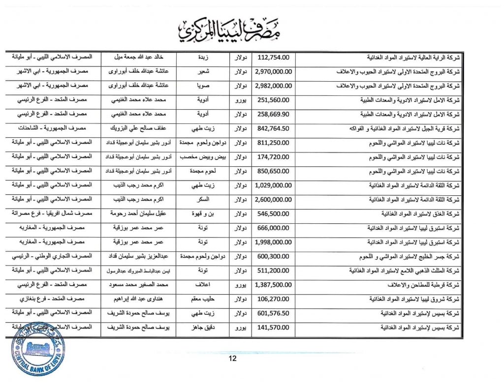المصرف المركزي: قيمة الاعتمادات خلال الأسبوع الثاني من شهر مايو تجاوزت 349 مليون دولار