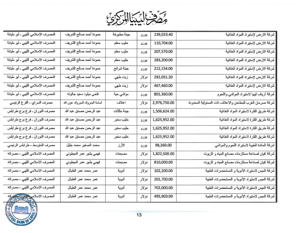 المصرف المركزي: قيمة الاعتمادات خلال الأسبوع الثاني من شهر مايو تجاوزت 349 مليون دولار