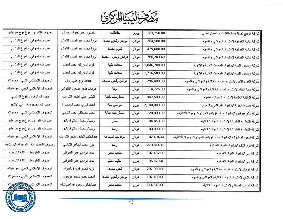المصرف المركزي: قيمة الاعتمادات المفتوحة خلال هذا الأسبوع ناهزت 265 مليون دولار لحوالي 225 شركة