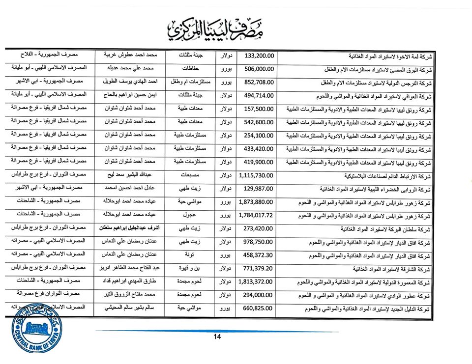 المصرف المركزي: قيمة الاعتمادات المفتوحة خلال هذا الأسبوع ناهزت 265 مليون دولار لحوالي 225 شركة