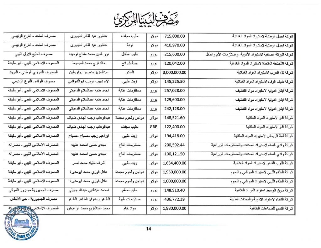 المصرف المركزي: قيمة الاعتمادات خلال الأسبوع الثاني من شهر مايو تجاوزت 349 مليون دولار