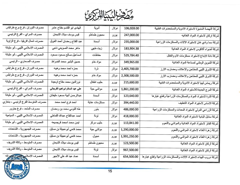 المصرف المركزي: قيمة الاعتمادات المفتوحة خلال هذا الأسبوع ناهزت 265 مليون دولار لحوالي 225 شركة