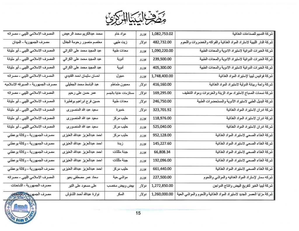 المصرف المركزي: قيمة الاعتمادات خلال الأسبوع الثاني من شهر مايو تجاوزت 349 مليون دولار
