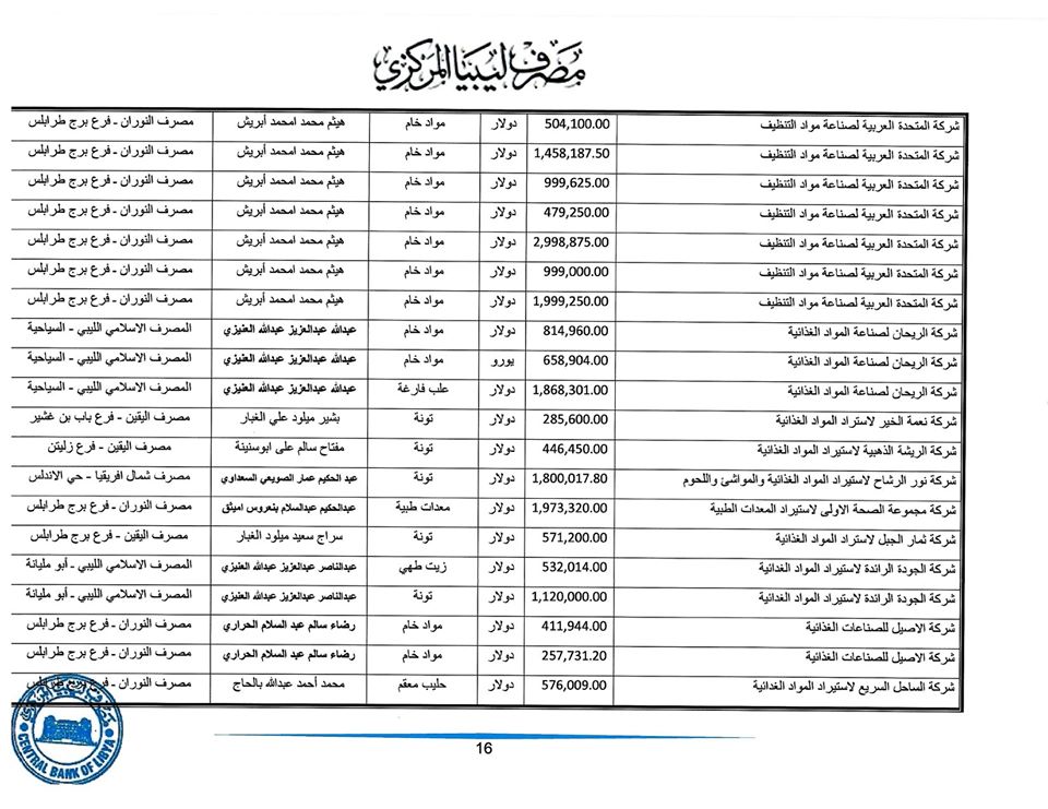 المصرف المركزي: قيمة الاعتمادات المفتوحة خلال هذا الأسبوع ناهزت 265 مليون دولار لحوالي 225 شركة