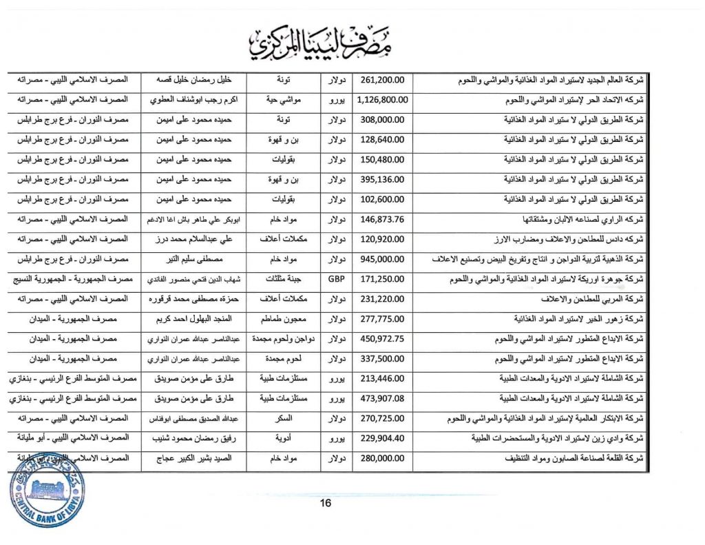 المصرف المركزي: قيمة الاعتمادات خلال الأسبوع الثاني من شهر مايو تجاوزت 349 مليون دولار