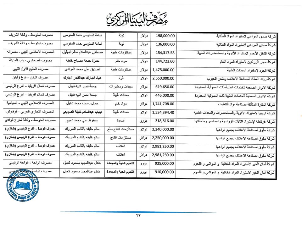 المصرف المركزي: قيمة الاعتمادات المفتوحة خلال هذا الأسبوع ناهزت 265 مليون دولار لحوالي 225 شركة