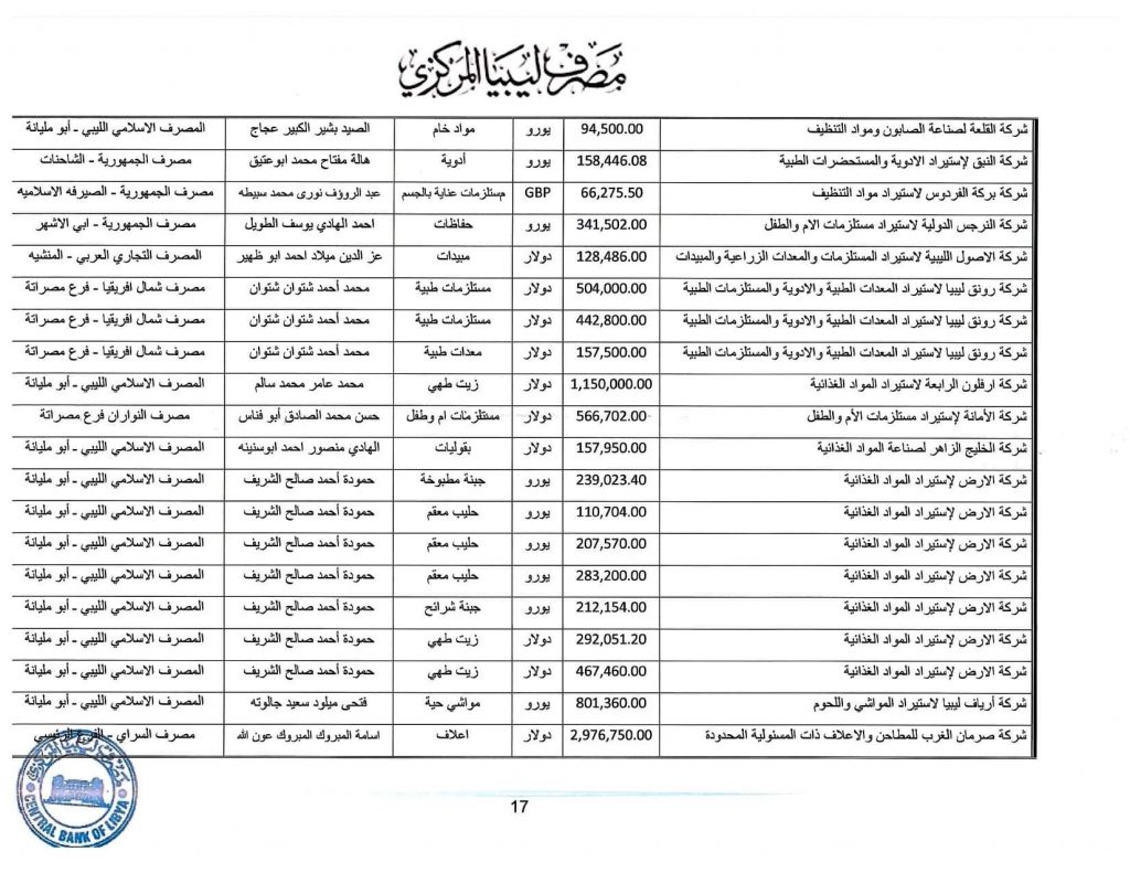 المصرف المركزي: قيمة الاعتمادات خلال الأسبوع الثاني من شهر مايو تجاوزت 349 مليون دولار